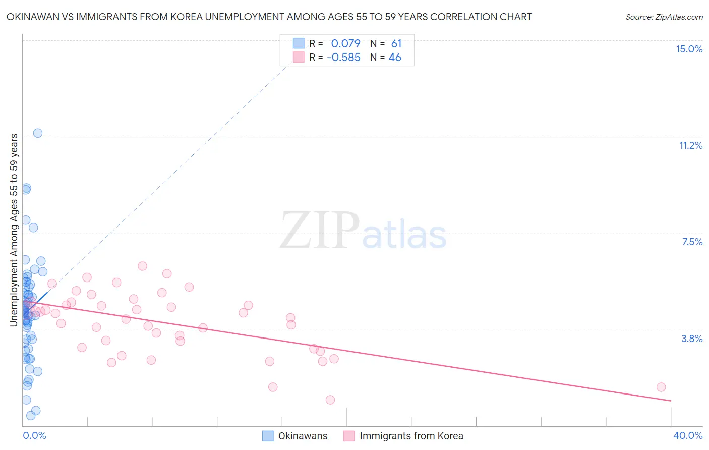 Okinawan vs Immigrants from Korea Unemployment Among Ages 55 to 59 years