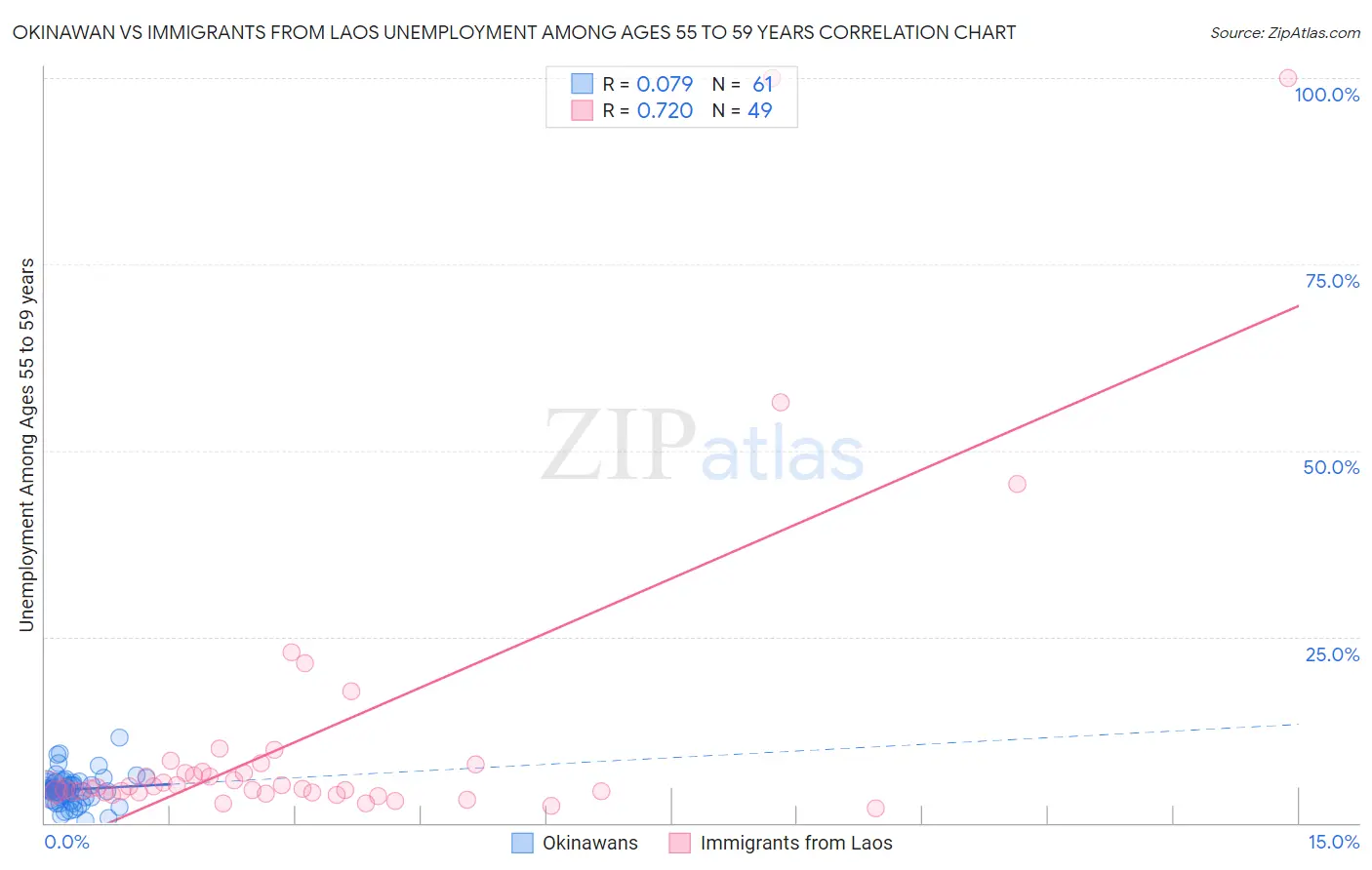 Okinawan vs Immigrants from Laos Unemployment Among Ages 55 to 59 years