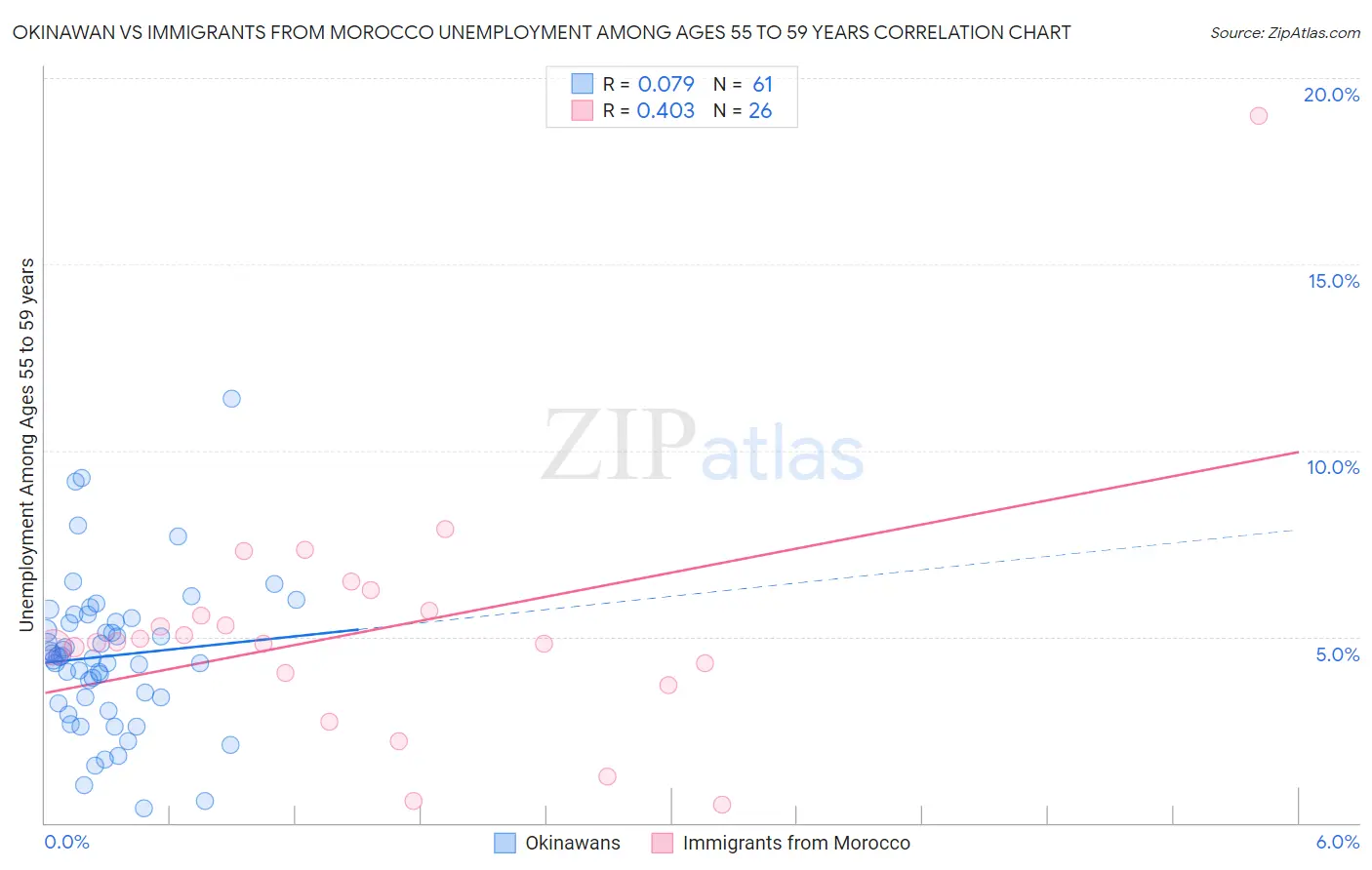 Okinawan vs Immigrants from Morocco Unemployment Among Ages 55 to 59 years