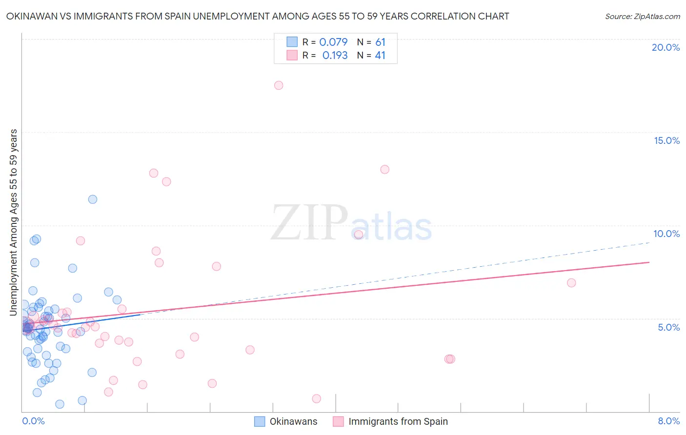 Okinawan vs Immigrants from Spain Unemployment Among Ages 55 to 59 years