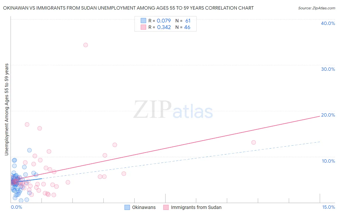 Okinawan vs Immigrants from Sudan Unemployment Among Ages 55 to 59 years