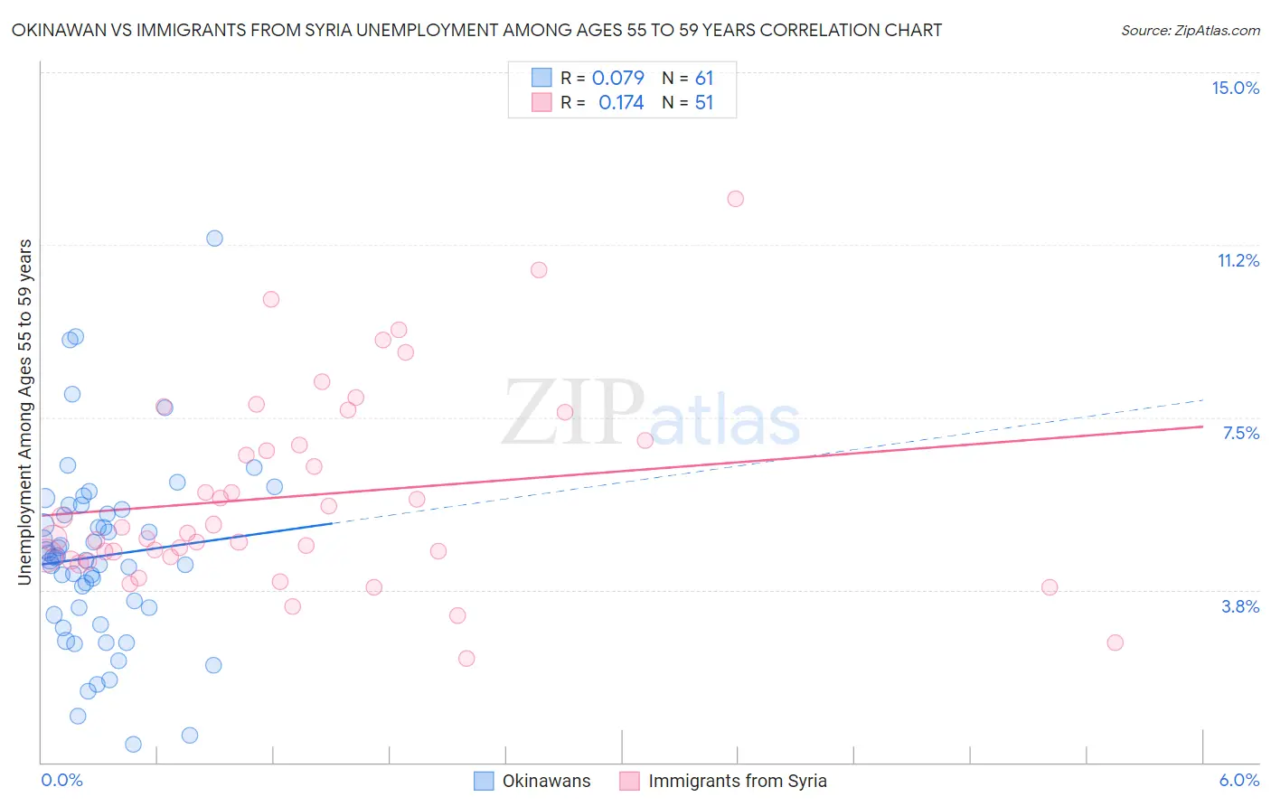 Okinawan vs Immigrants from Syria Unemployment Among Ages 55 to 59 years