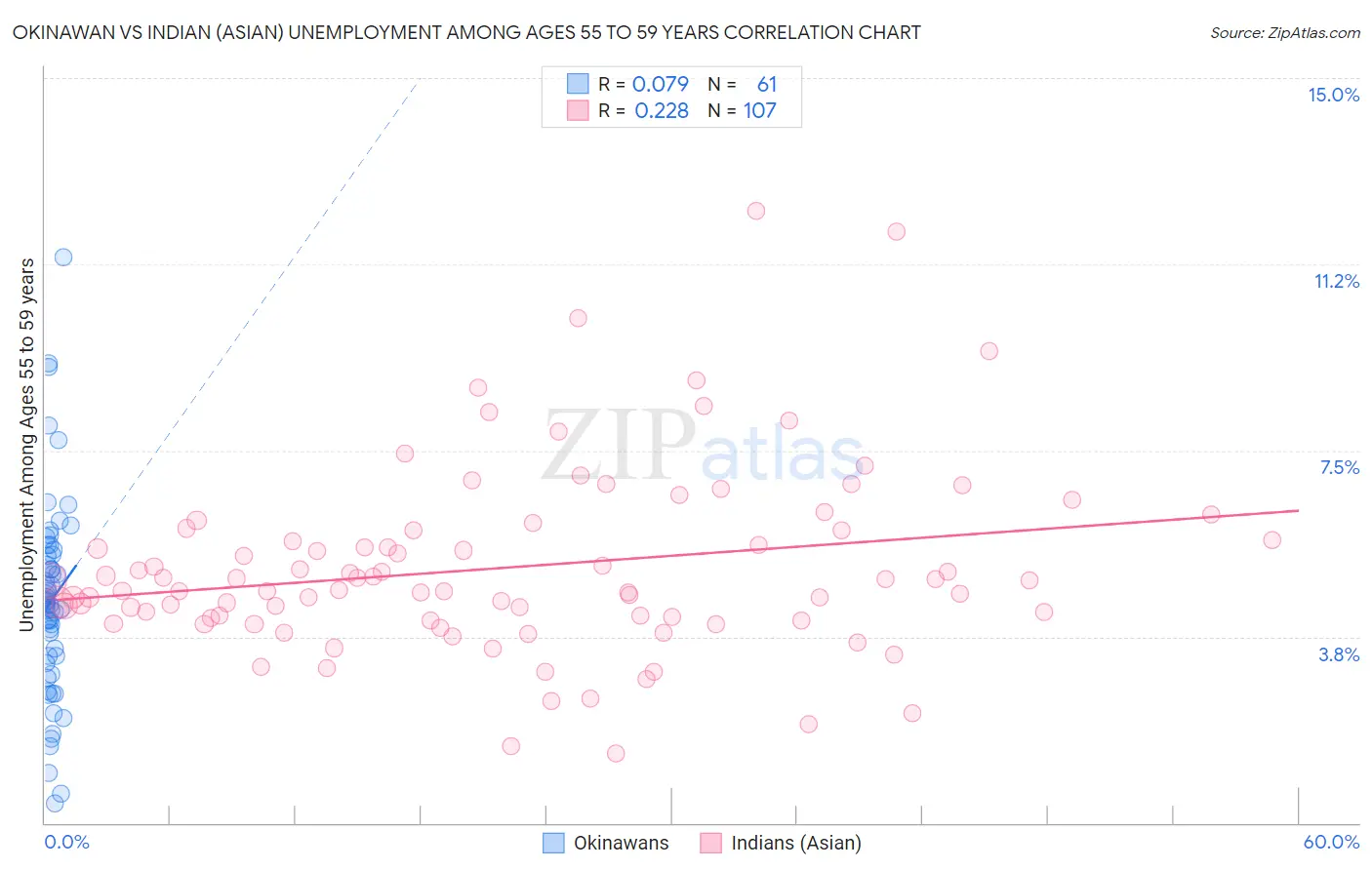 Okinawan vs Indian (Asian) Unemployment Among Ages 55 to 59 years