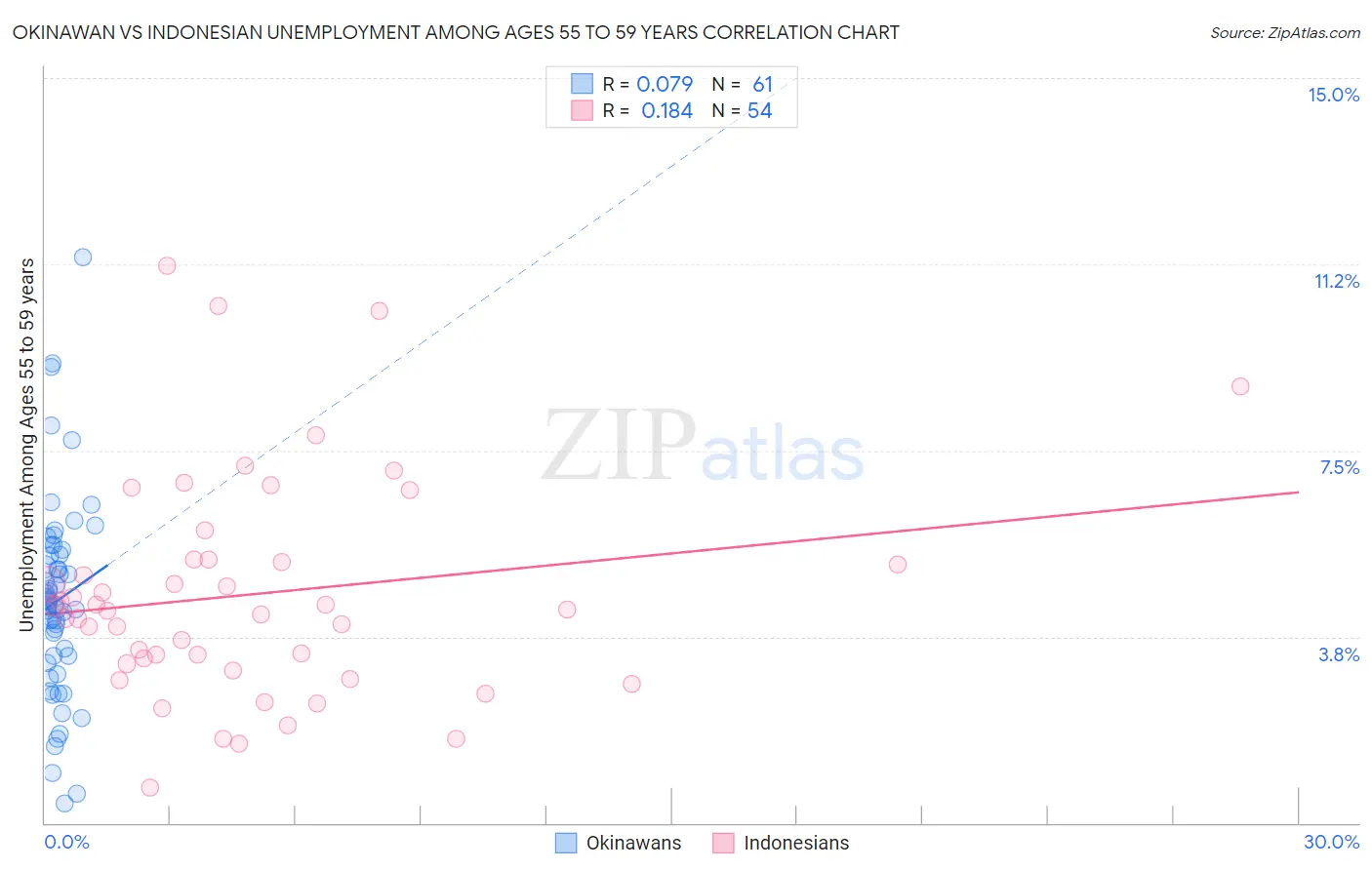 Okinawan vs Indonesian Unemployment Among Ages 55 to 59 years