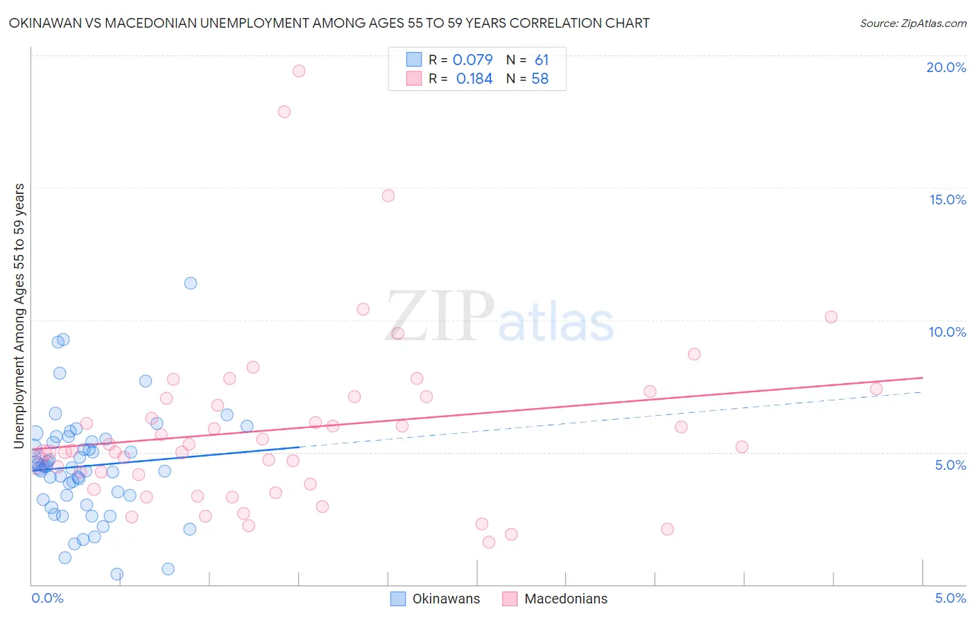 Okinawan vs Macedonian Unemployment Among Ages 55 to 59 years