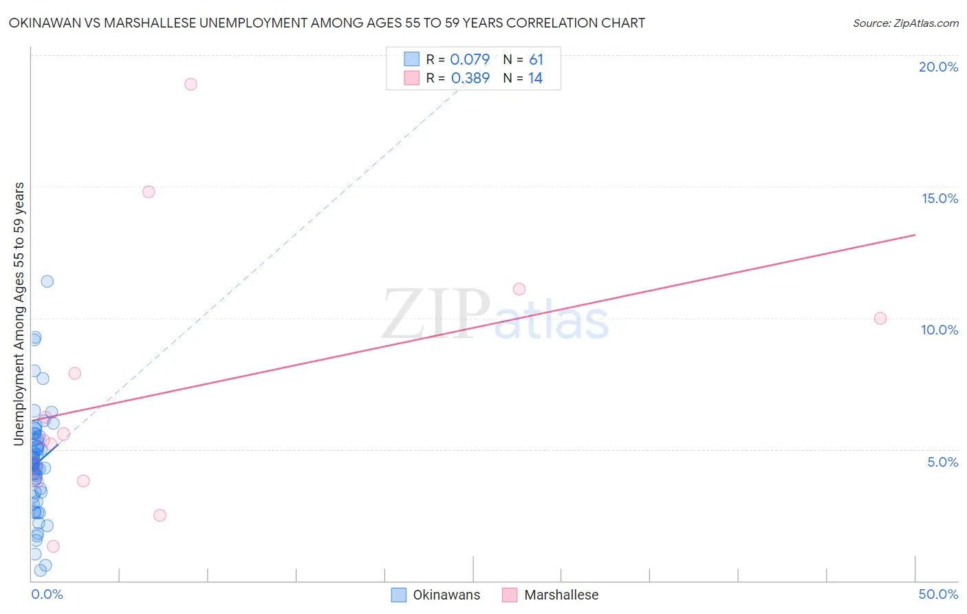 Okinawan vs Marshallese Unemployment Among Ages 55 to 59 years