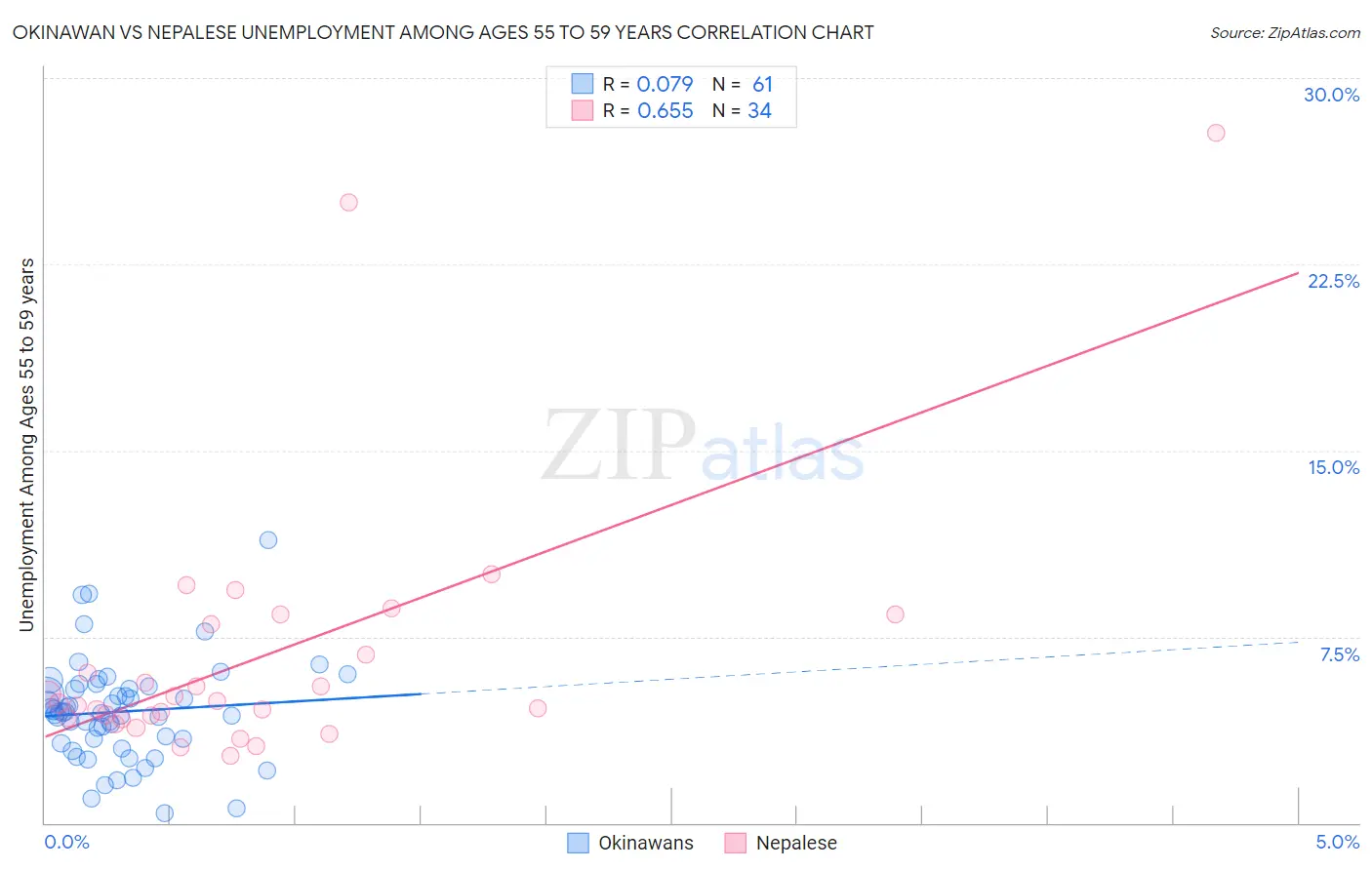 Okinawan vs Nepalese Unemployment Among Ages 55 to 59 years