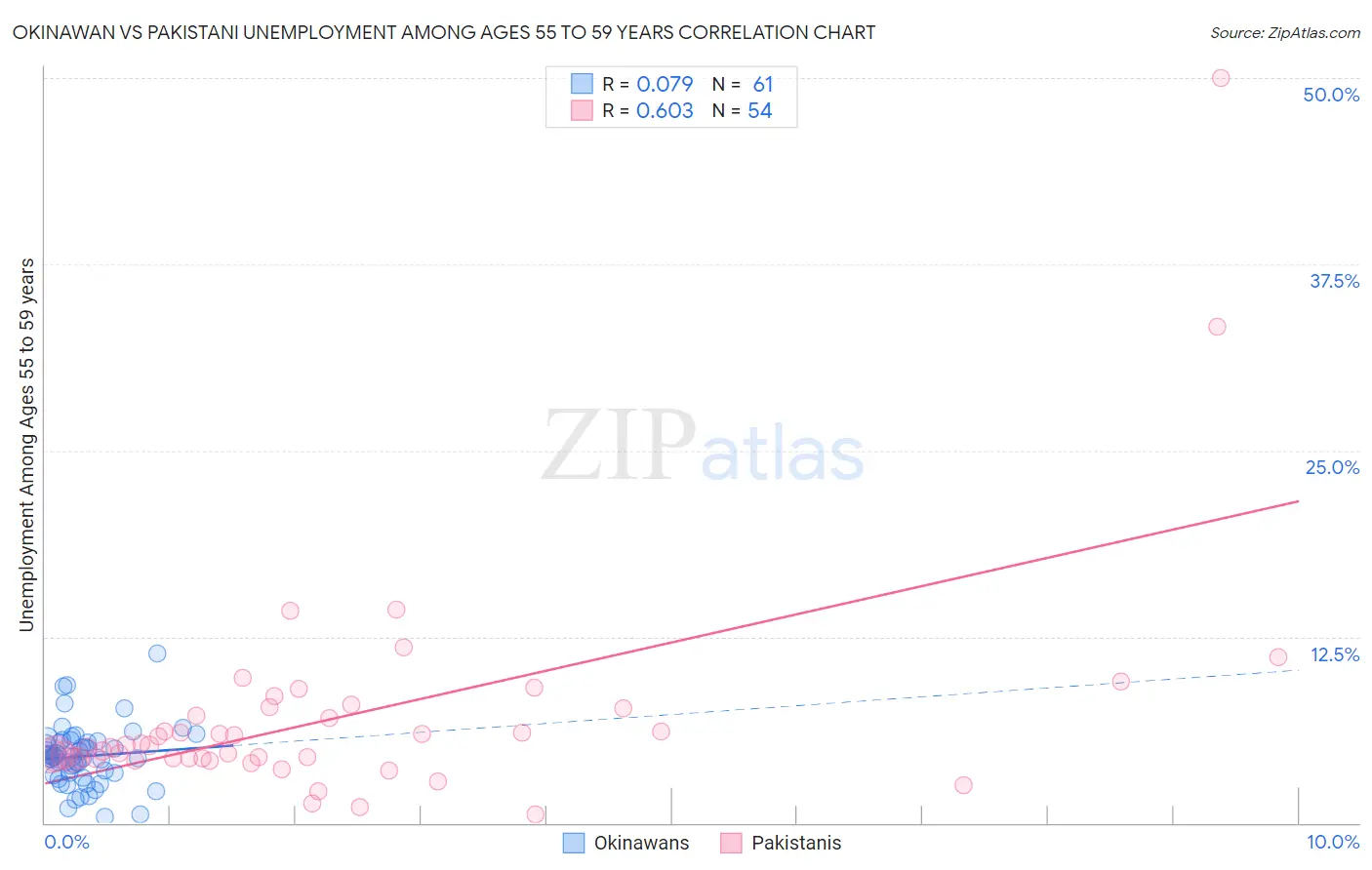 Okinawan vs Pakistani Unemployment Among Ages 55 to 59 years