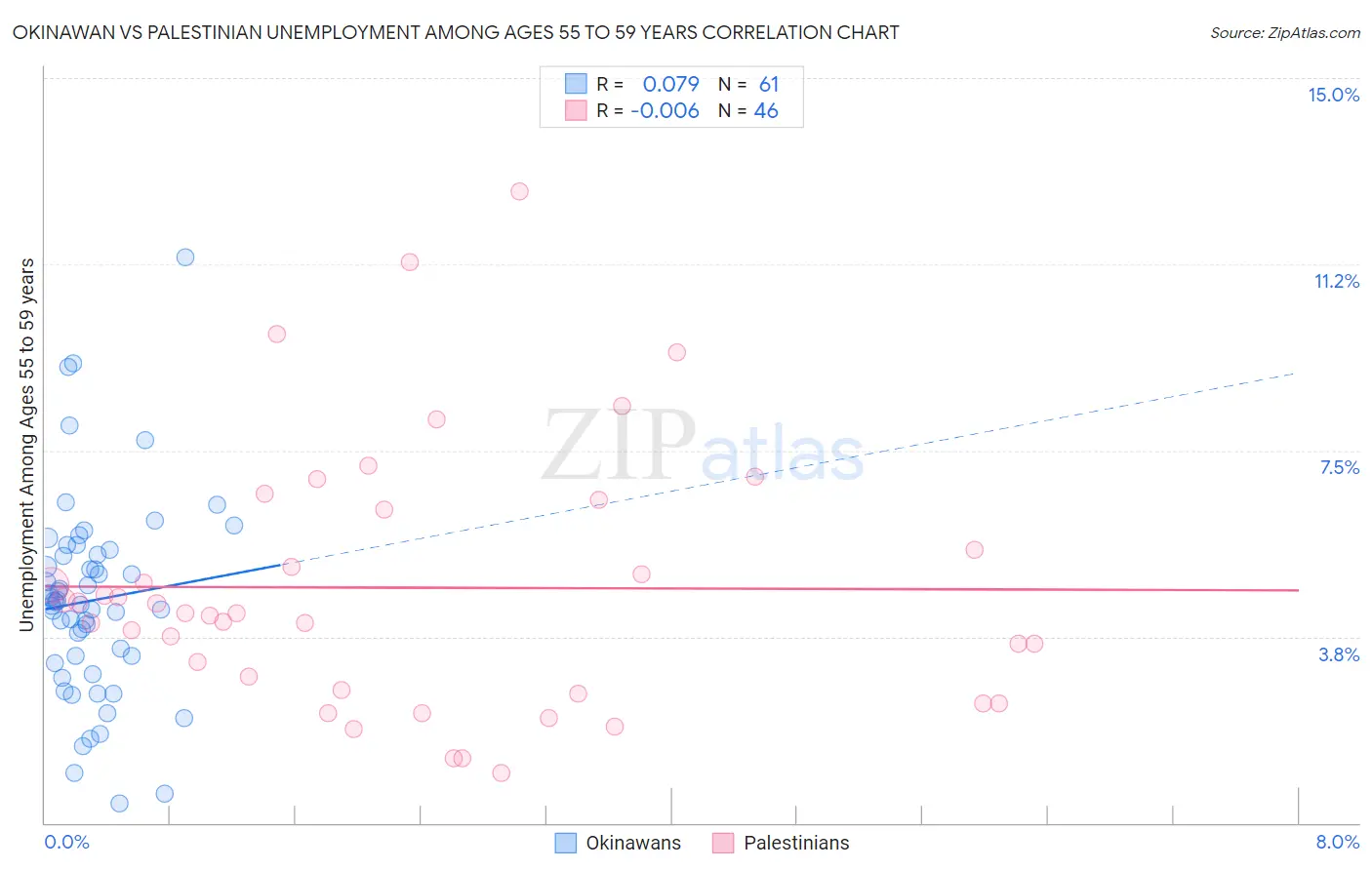 Okinawan vs Palestinian Unemployment Among Ages 55 to 59 years