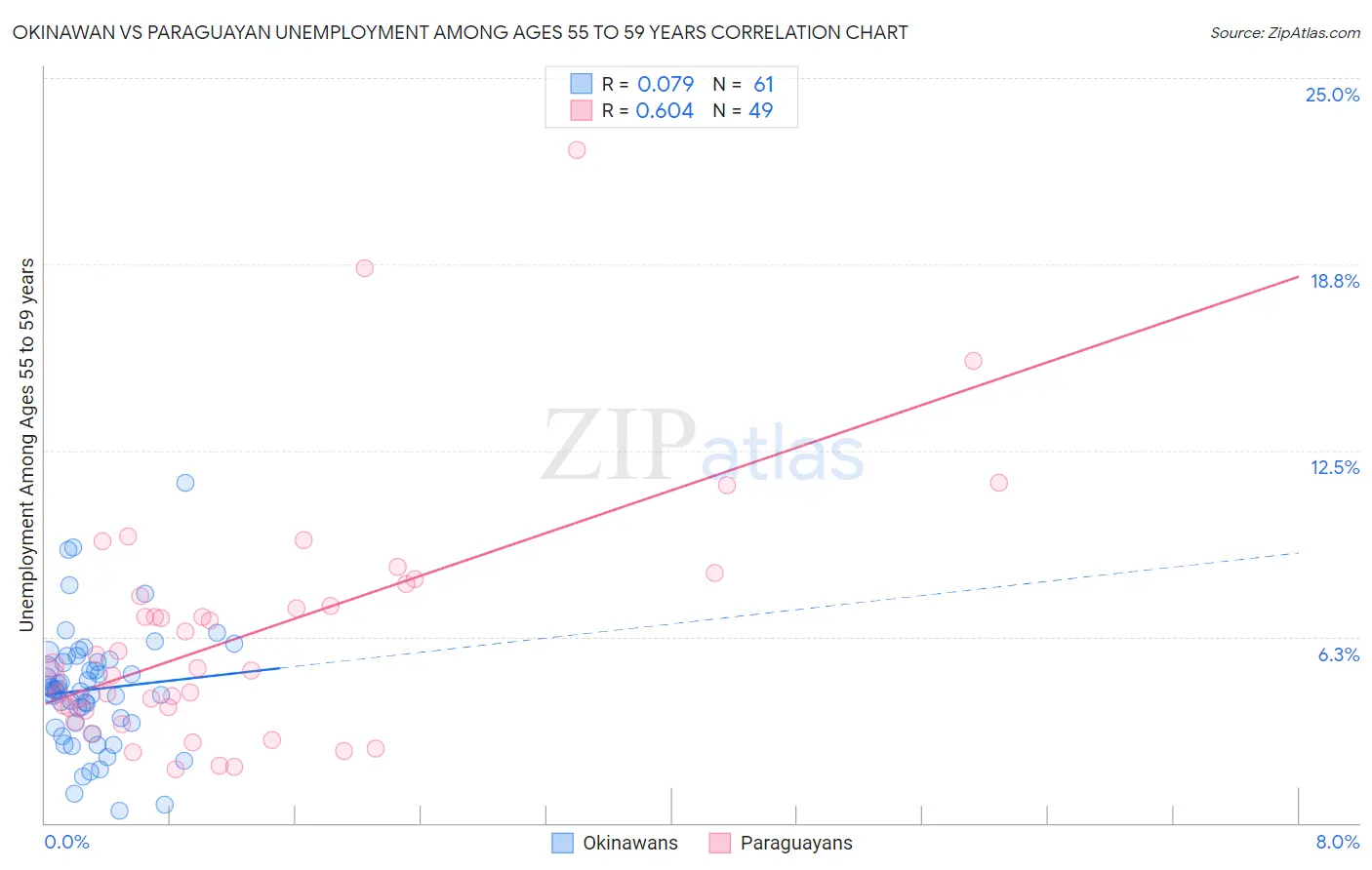 Okinawan vs Paraguayan Unemployment Among Ages 55 to 59 years