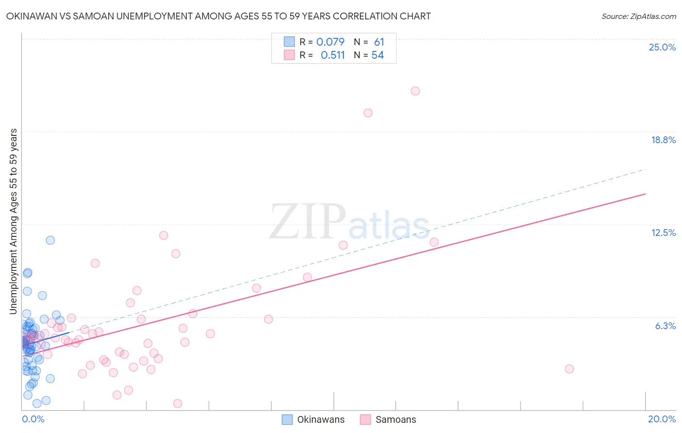 Okinawan vs Samoan Unemployment Among Ages 55 to 59 years