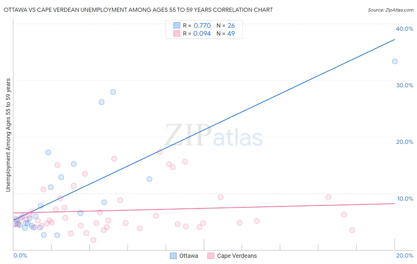 Ottawa vs Cape Verdean Unemployment Among Ages 55 to 59 years