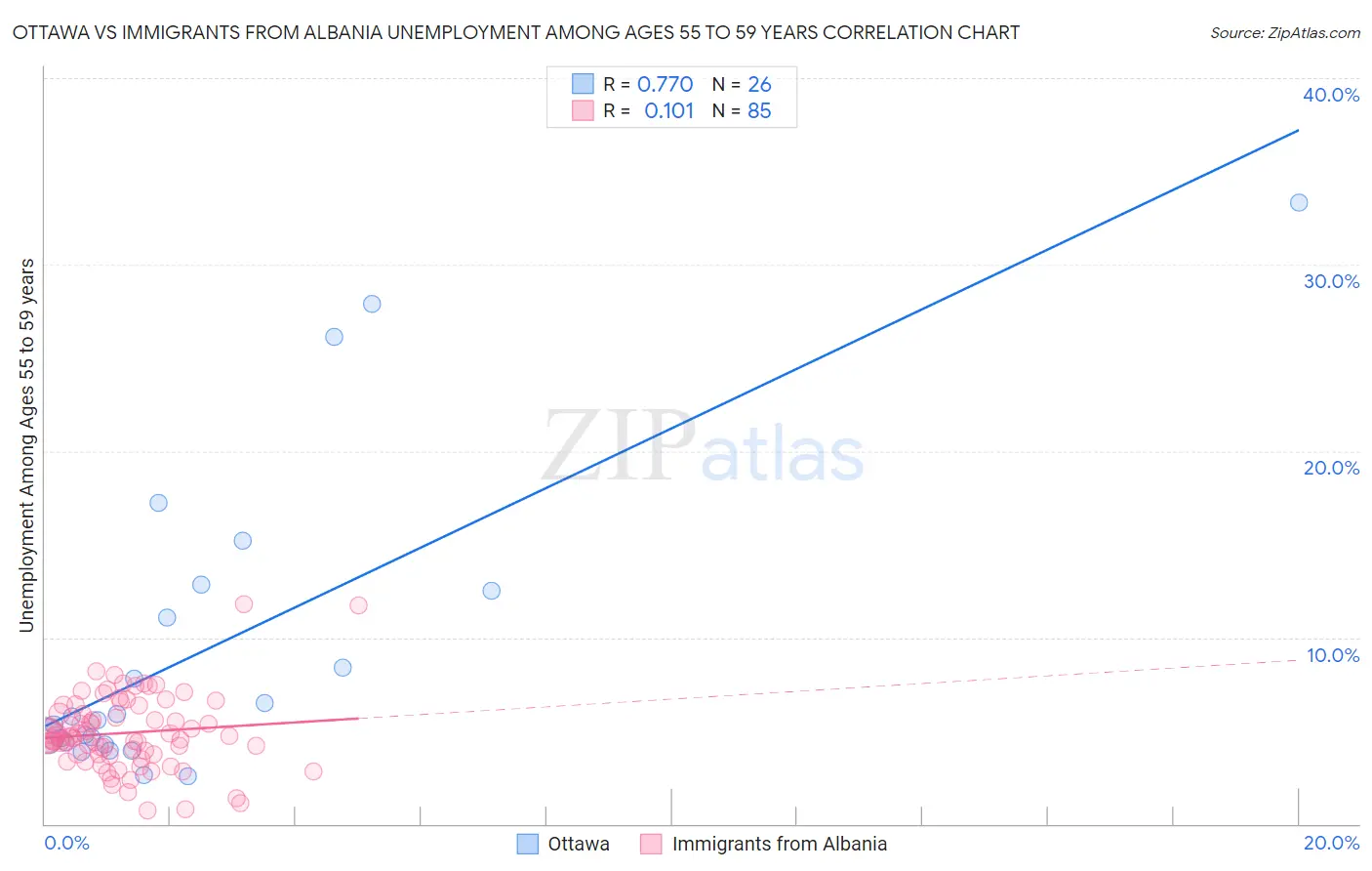 Ottawa vs Immigrants from Albania Unemployment Among Ages 55 to 59 years