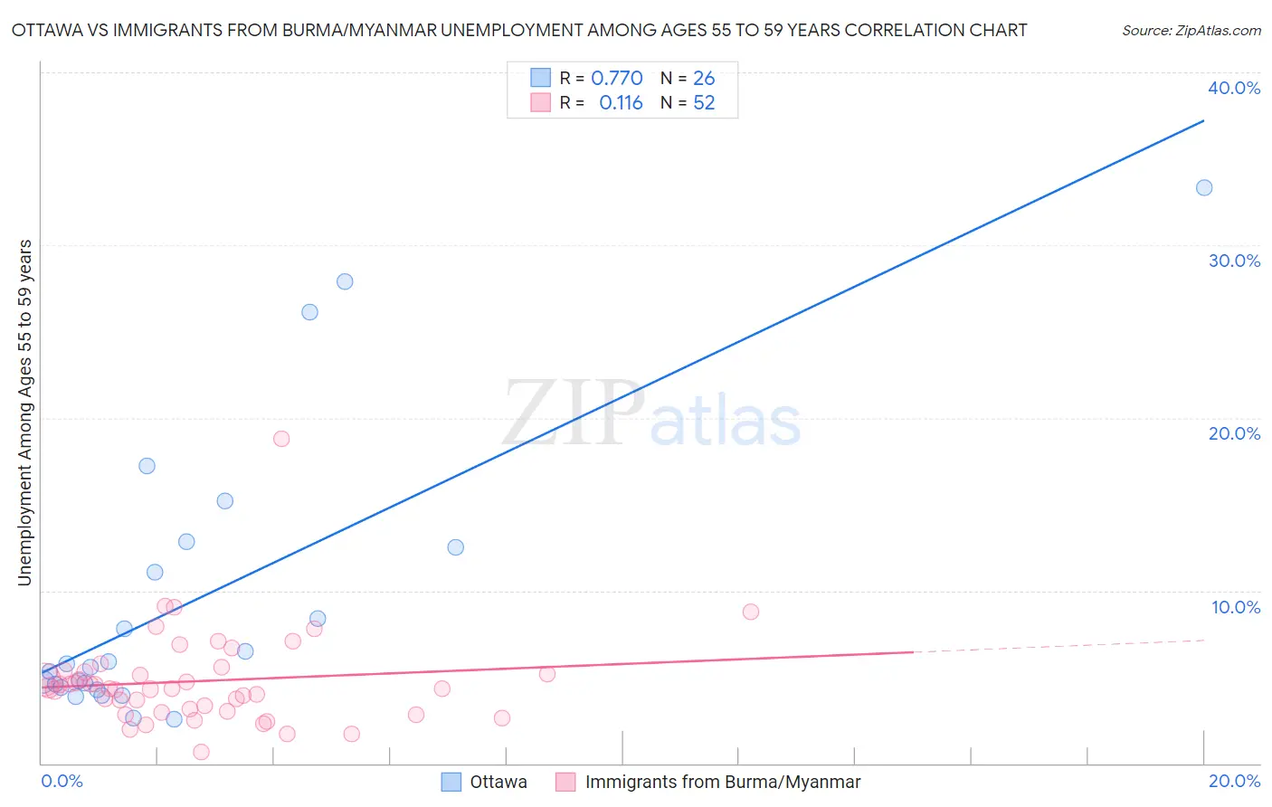 Ottawa vs Immigrants from Burma/Myanmar Unemployment Among Ages 55 to 59 years