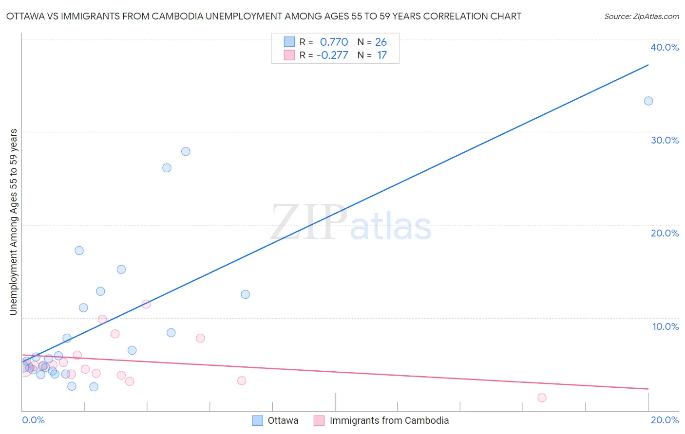 Ottawa vs Immigrants from Cambodia Unemployment Among Ages 55 to 59 years