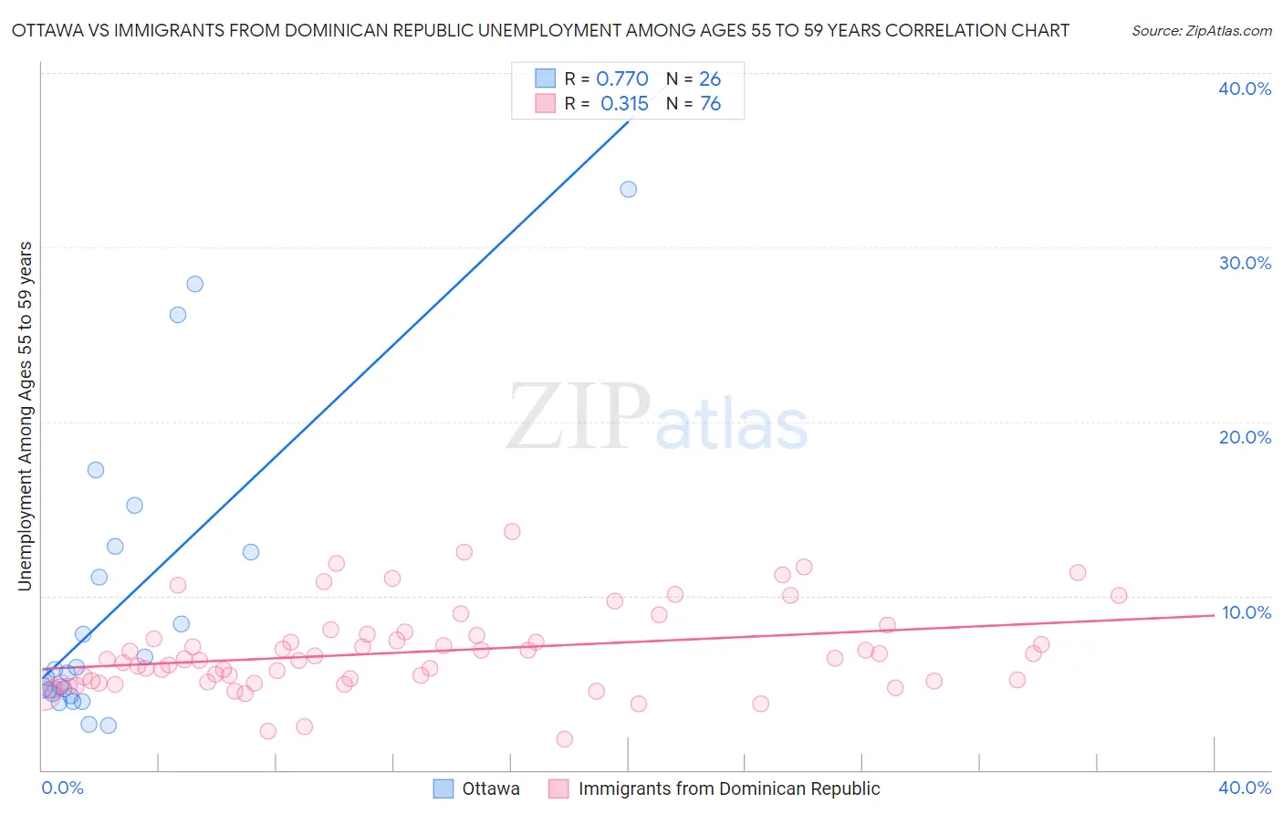 Ottawa vs Immigrants from Dominican Republic Unemployment Among Ages 55 to 59 years