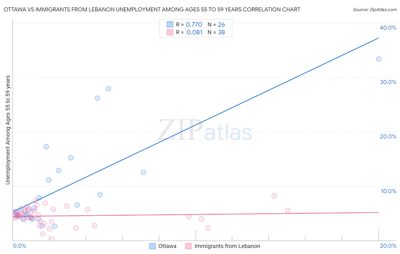 Ottawa vs Immigrants from Lebanon Unemployment Among Ages 55 to 59 years