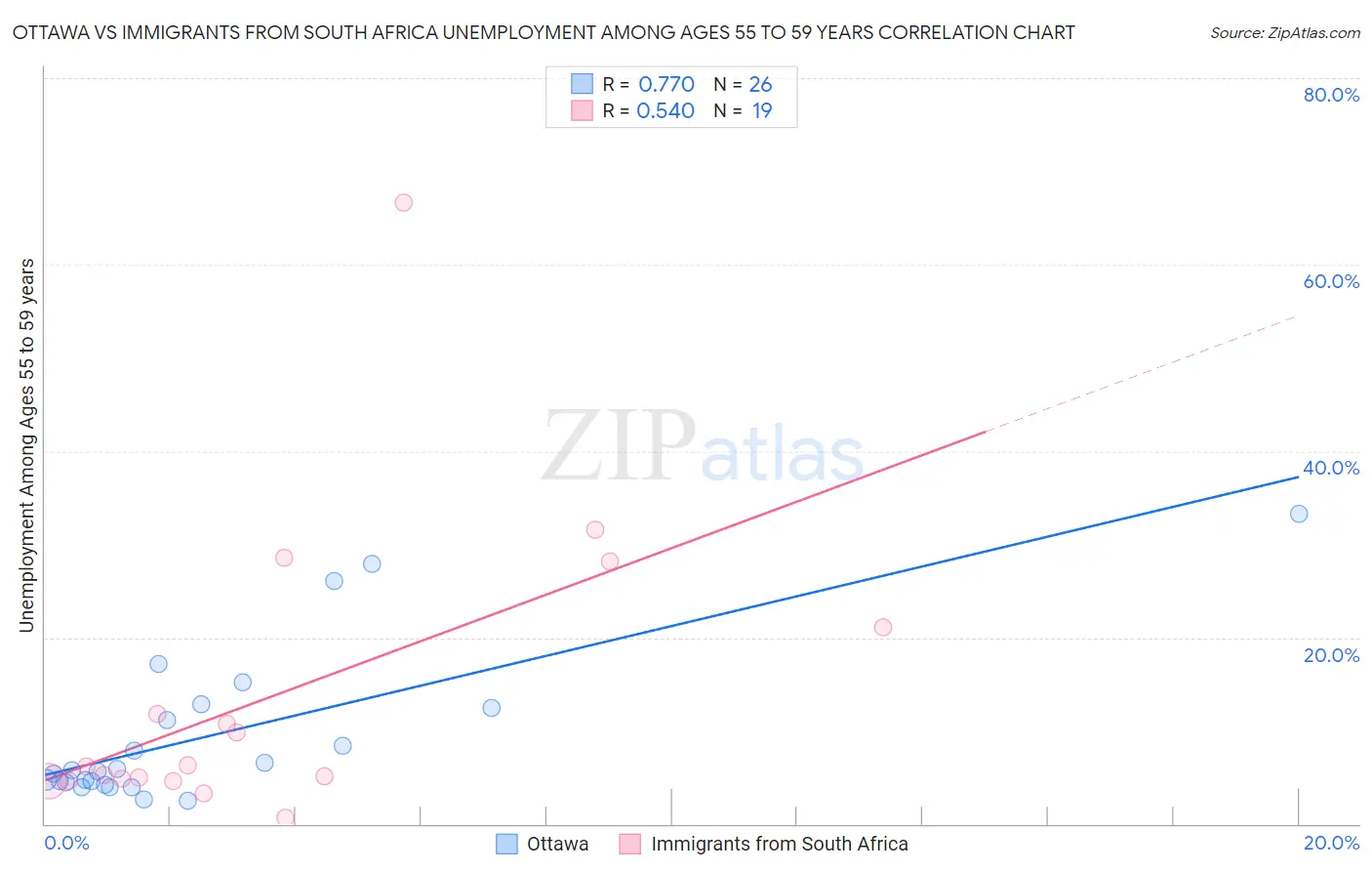 Ottawa vs Immigrants from South Africa Unemployment Among Ages 55 to 59 years