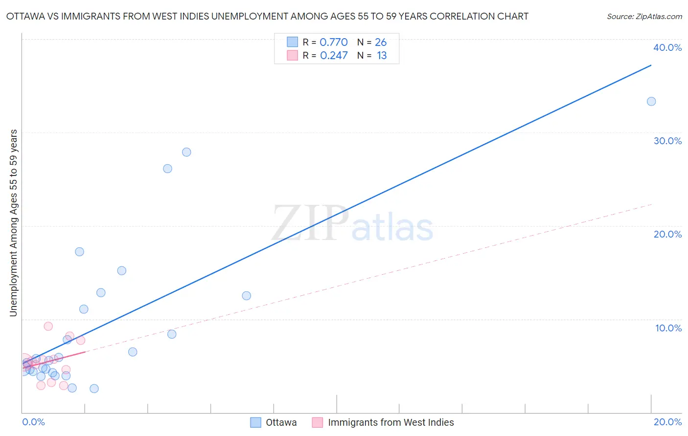 Ottawa vs Immigrants from West Indies Unemployment Among Ages 55 to 59 years