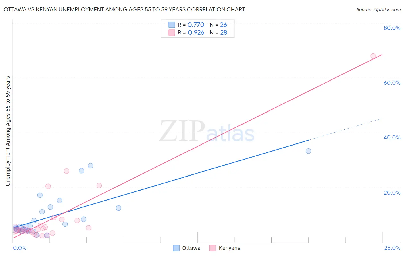 Ottawa vs Kenyan Unemployment Among Ages 55 to 59 years