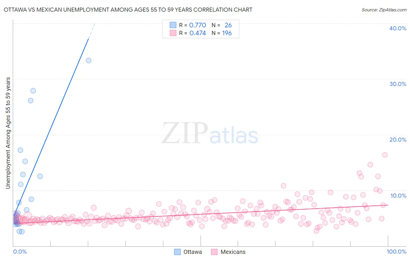 Ottawa vs Mexican Unemployment Among Ages 55 to 59 years