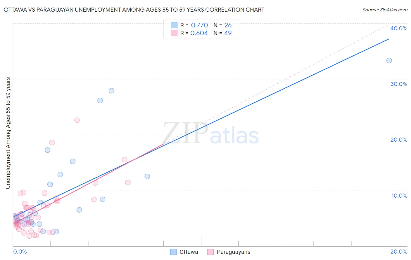 Ottawa vs Paraguayan Unemployment Among Ages 55 to 59 years