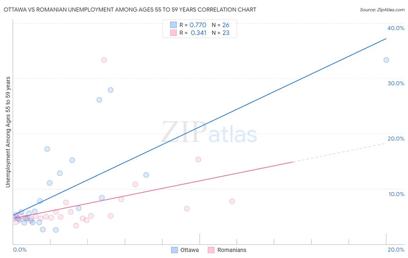 Ottawa vs Romanian Unemployment Among Ages 55 to 59 years