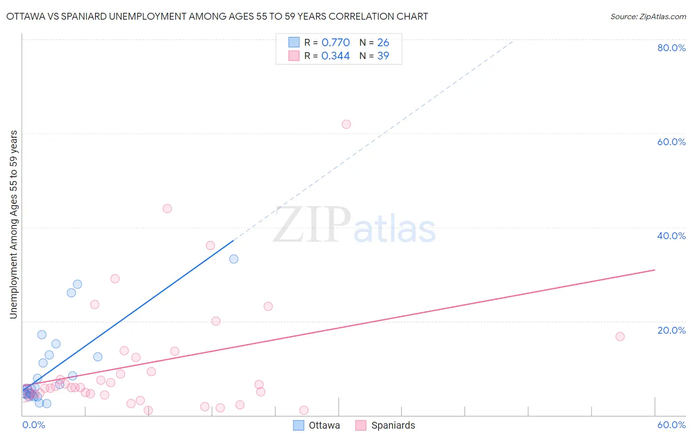 Ottawa vs Spaniard Unemployment Among Ages 55 to 59 years