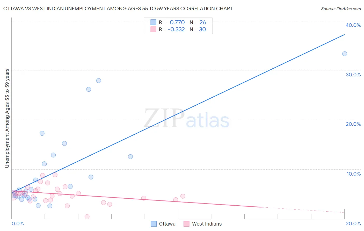 Ottawa vs West Indian Unemployment Among Ages 55 to 59 years