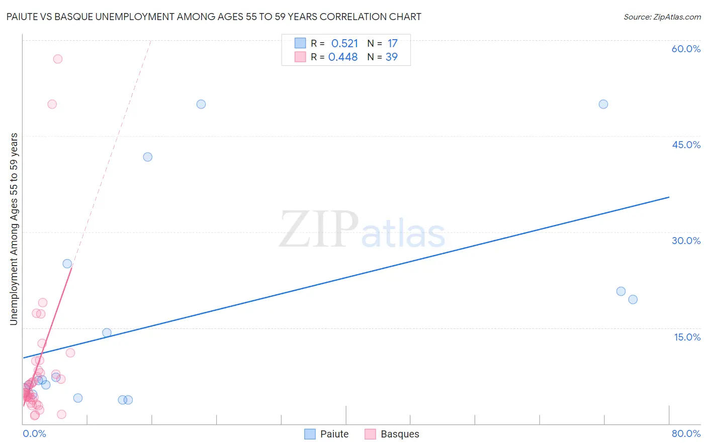 Paiute vs Basque Unemployment Among Ages 55 to 59 years