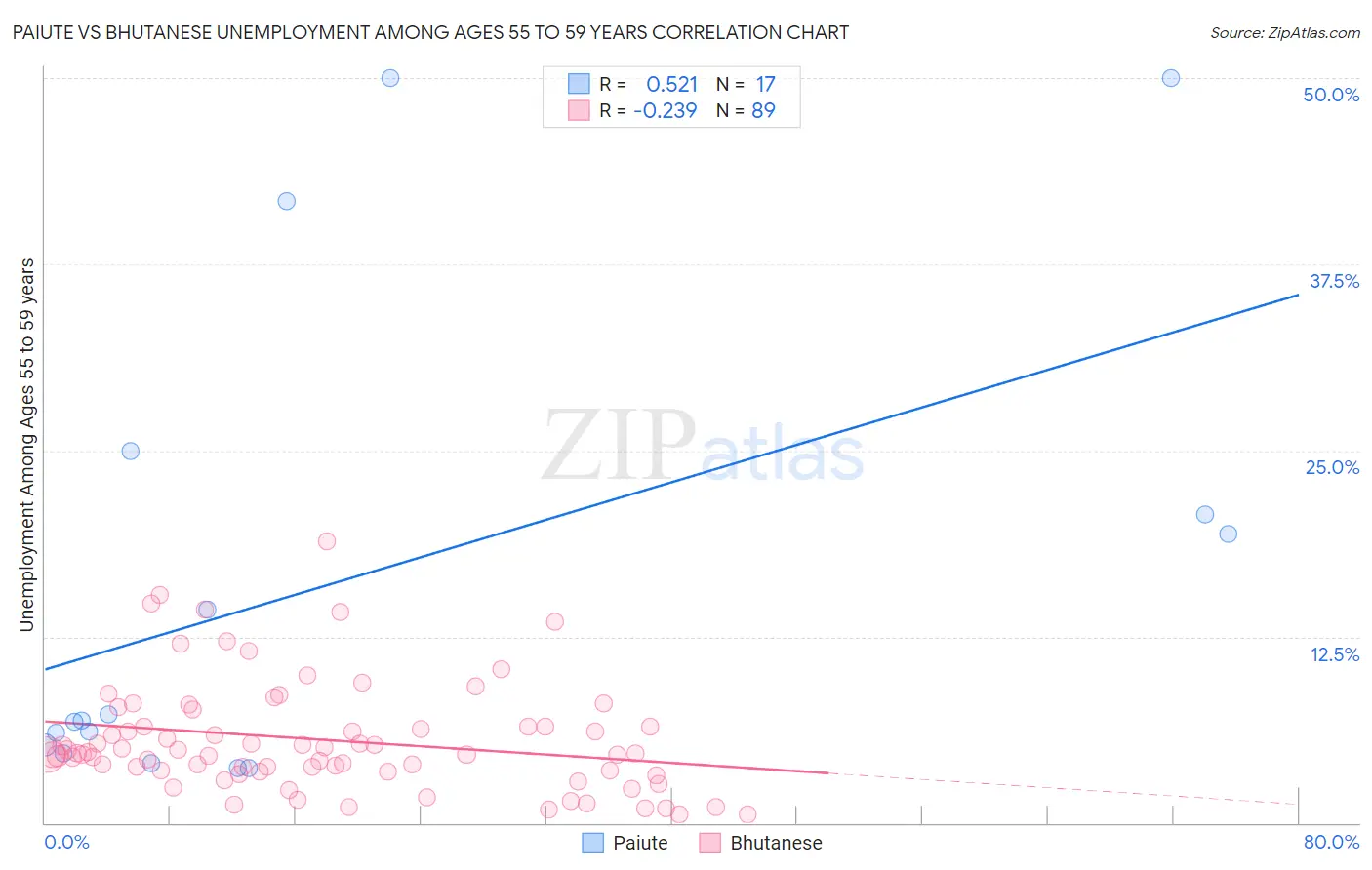 Paiute vs Bhutanese Unemployment Among Ages 55 to 59 years