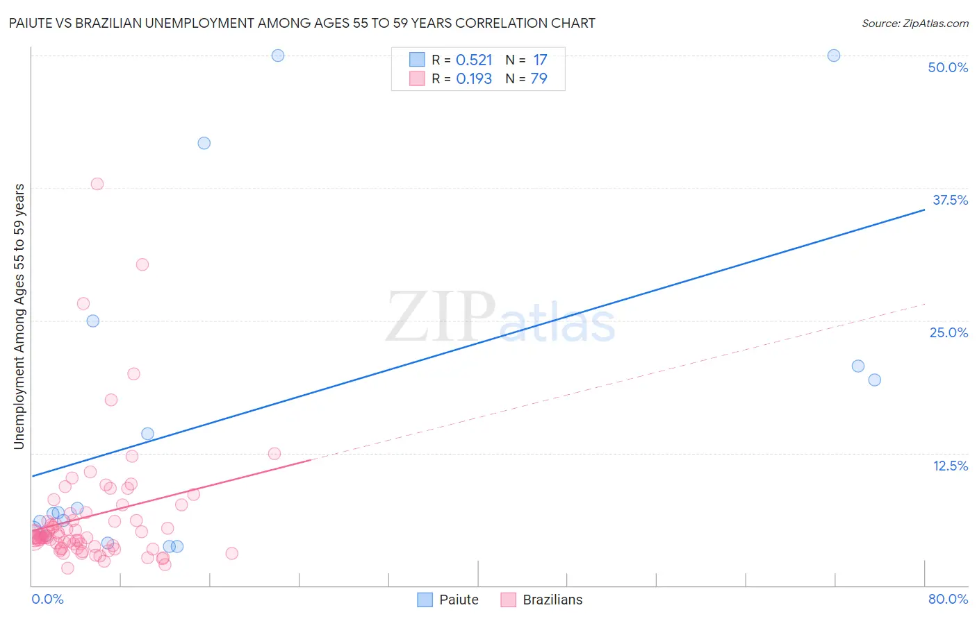 Paiute vs Brazilian Unemployment Among Ages 55 to 59 years