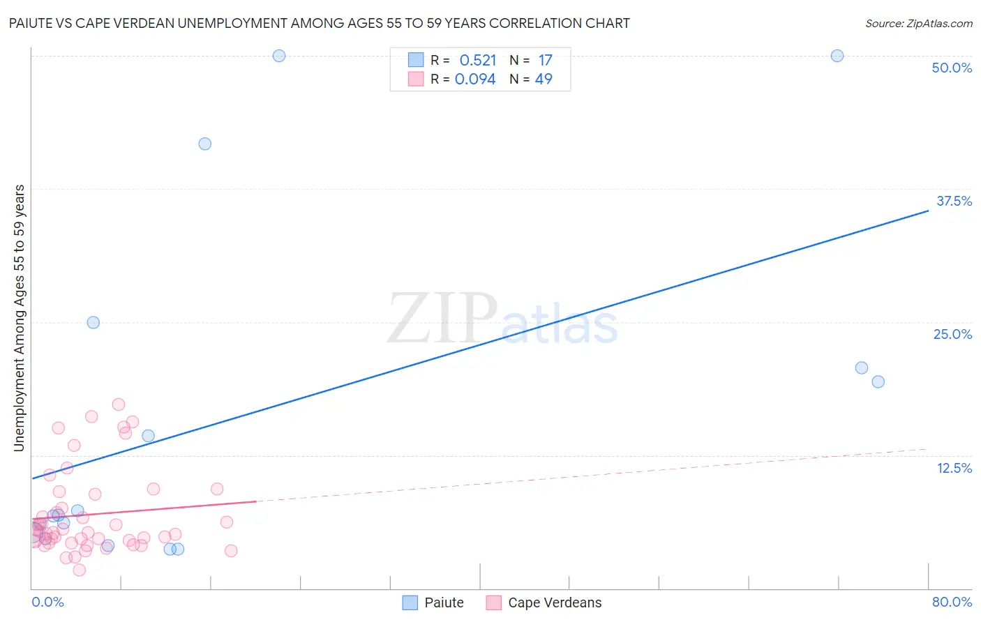 Paiute vs Cape Verdean Unemployment Among Ages 55 to 59 years