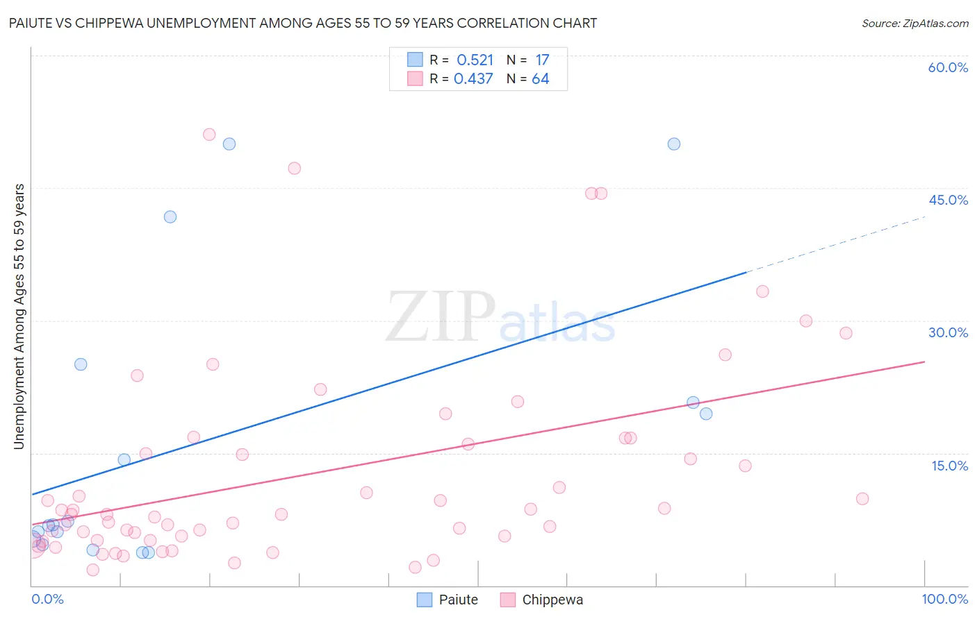 Paiute vs Chippewa Unemployment Among Ages 55 to 59 years