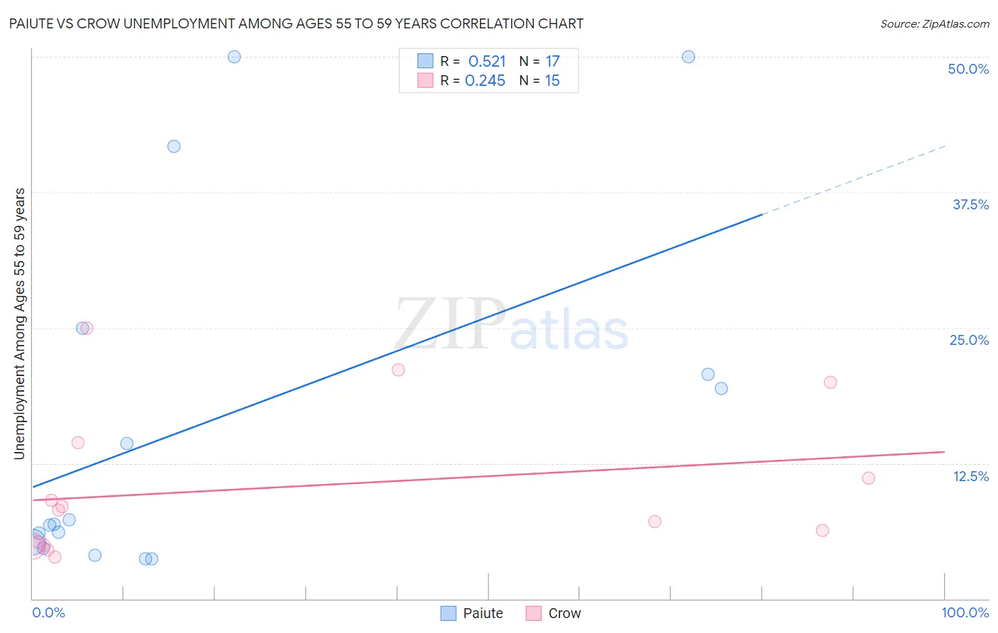 Paiute vs Crow Unemployment Among Ages 55 to 59 years