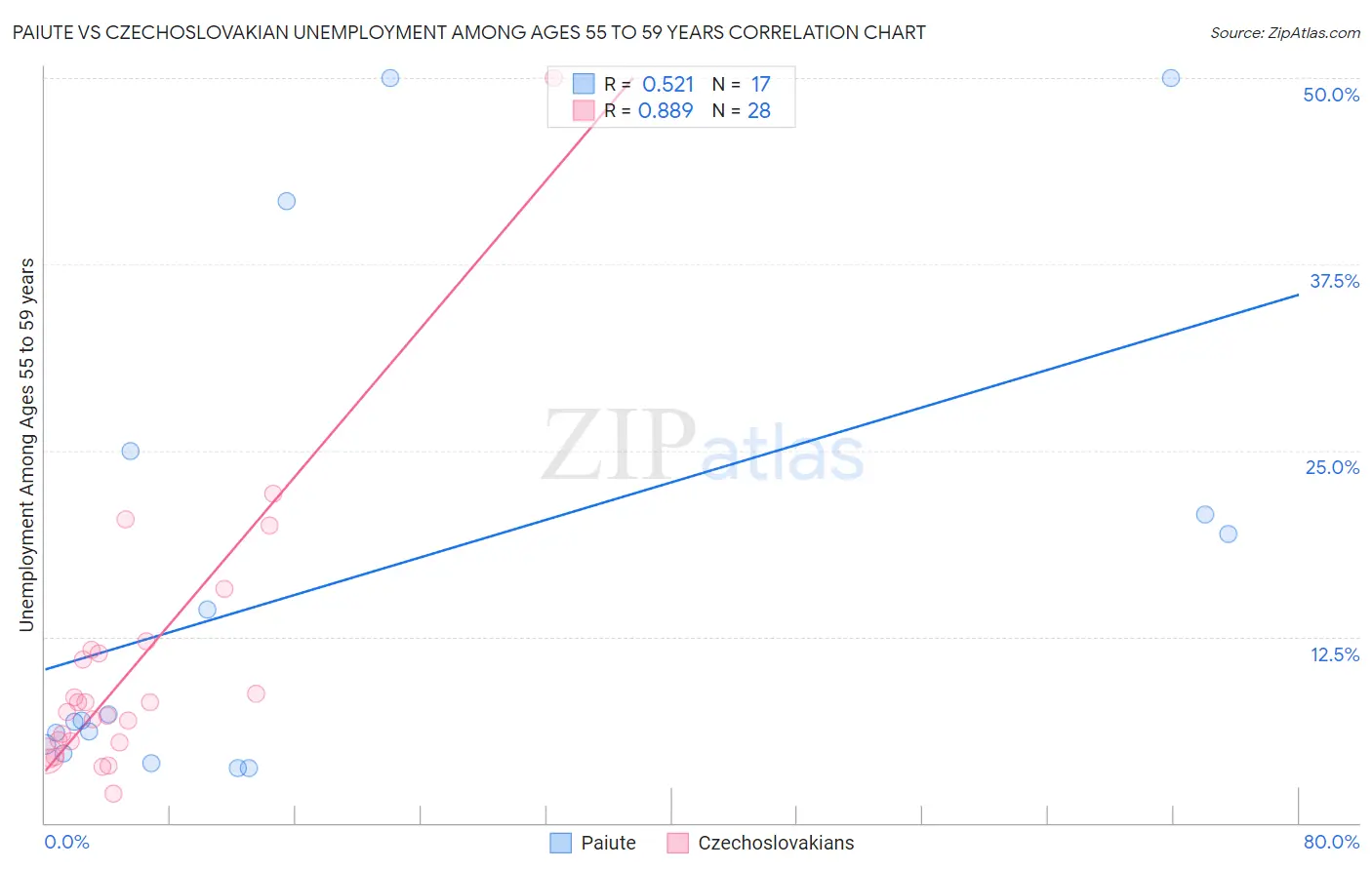 Paiute vs Czechoslovakian Unemployment Among Ages 55 to 59 years