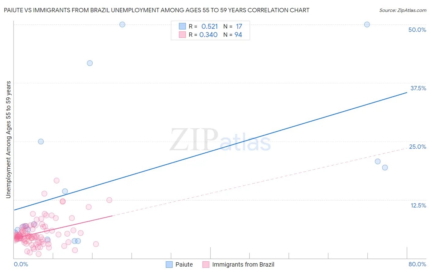 Paiute vs Immigrants from Brazil Unemployment Among Ages 55 to 59 years