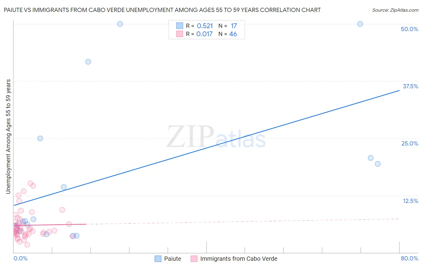 Paiute vs Immigrants from Cabo Verde Unemployment Among Ages 55 to 59 years