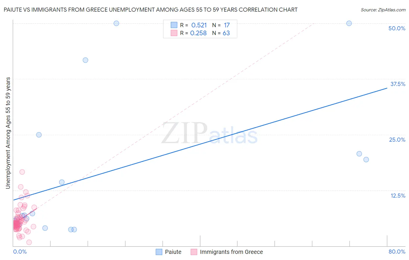 Paiute vs Immigrants from Greece Unemployment Among Ages 55 to 59 years