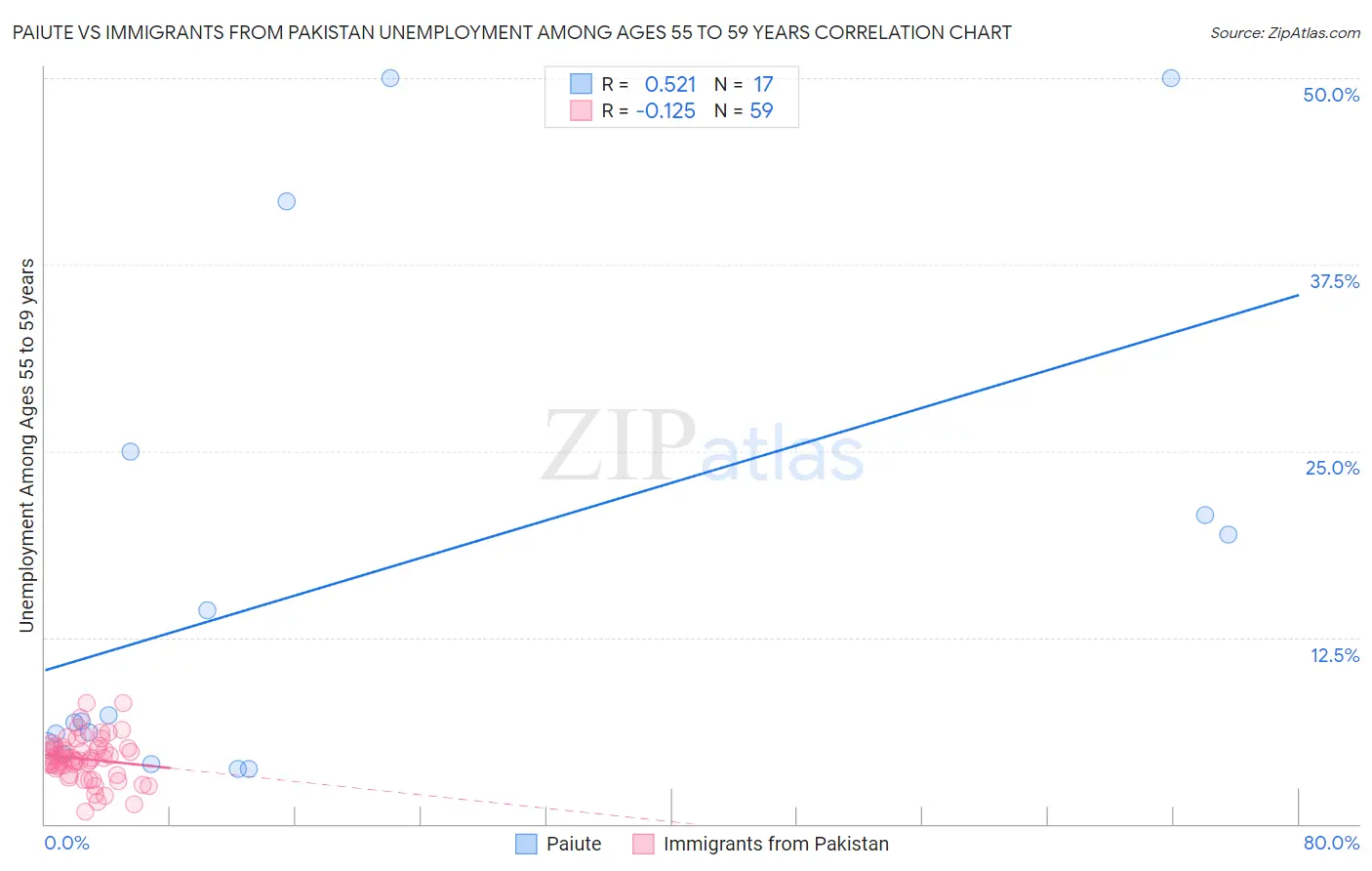 Paiute vs Immigrants from Pakistan Unemployment Among Ages 55 to 59 years