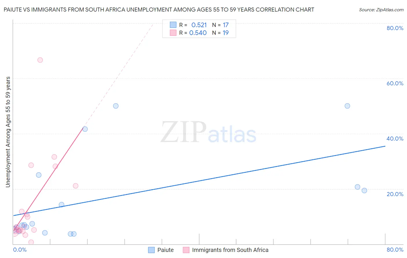 Paiute vs Immigrants from South Africa Unemployment Among Ages 55 to 59 years