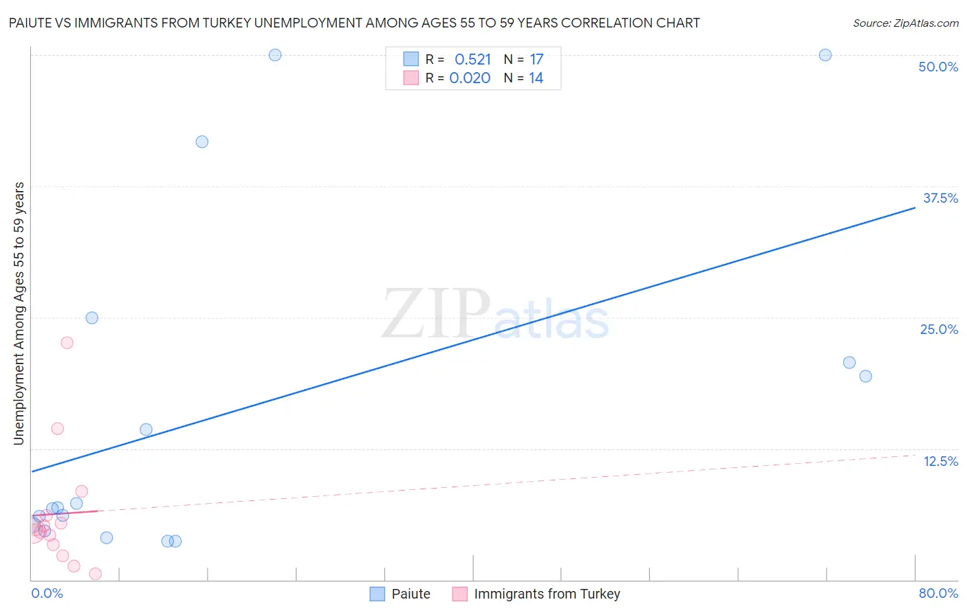 Paiute vs Immigrants from Turkey Unemployment Among Ages 55 to 59 years