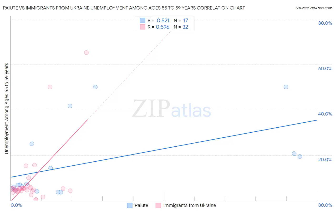 Paiute vs Immigrants from Ukraine Unemployment Among Ages 55 to 59 years