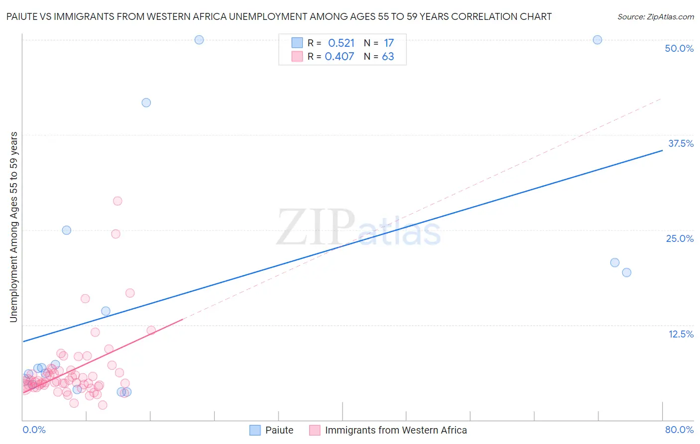 Paiute vs Immigrants from Western Africa Unemployment Among Ages 55 to 59 years