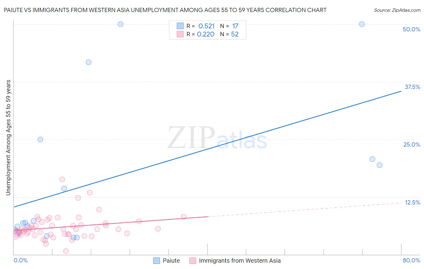 Paiute vs Immigrants from Western Asia Unemployment Among Ages 55 to 59 years