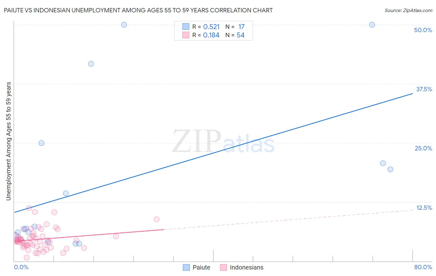 Paiute vs Indonesian Unemployment Among Ages 55 to 59 years