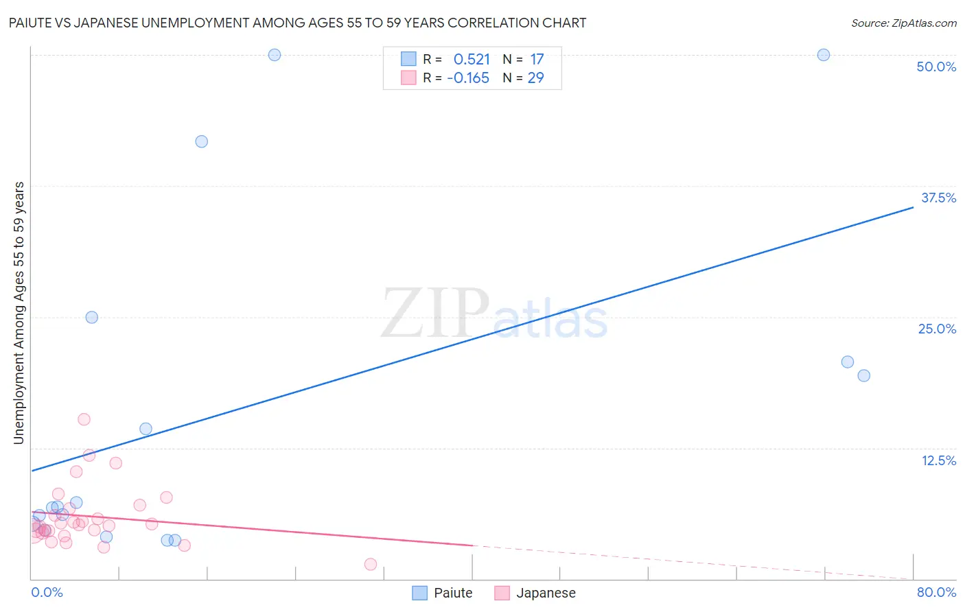 Paiute vs Japanese Unemployment Among Ages 55 to 59 years