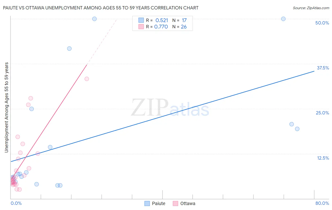 Paiute vs Ottawa Unemployment Among Ages 55 to 59 years