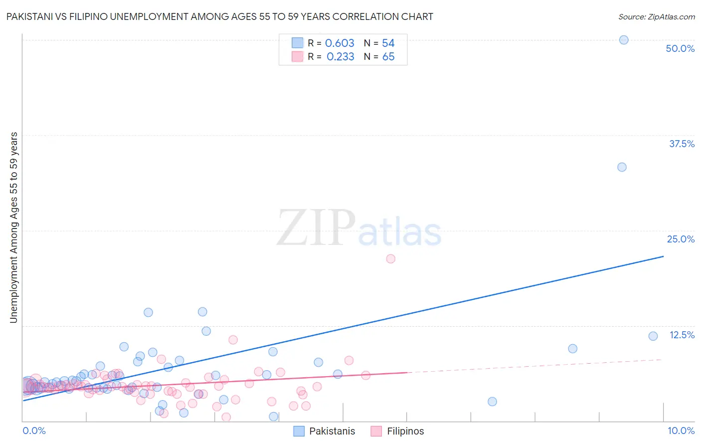 Pakistani vs Filipino Unemployment Among Ages 55 to 59 years