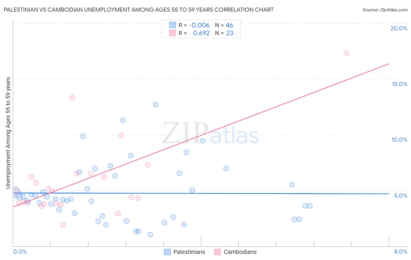 Palestinian vs Cambodian Unemployment Among Ages 55 to 59 years